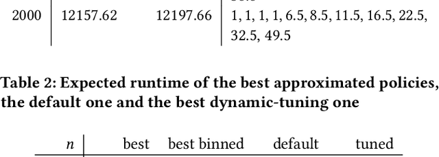 Figure 4 for Using Automated Algorithm Configuration for Parameter Control