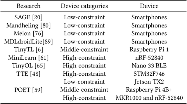 Figure 1 for On-device Training: A First Overview on Existing Systems