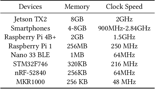 Figure 3 for On-device Training: A First Overview on Existing Systems