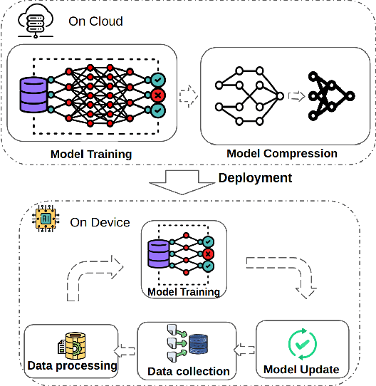 Figure 2 for On-device Training: A First Overview on Existing Systems