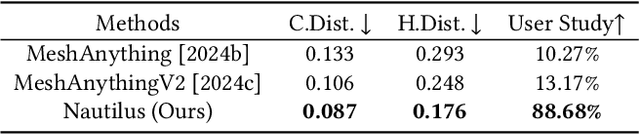 Figure 4 for Nautilus: Locality-aware Autoencoder for Scalable Mesh Generation