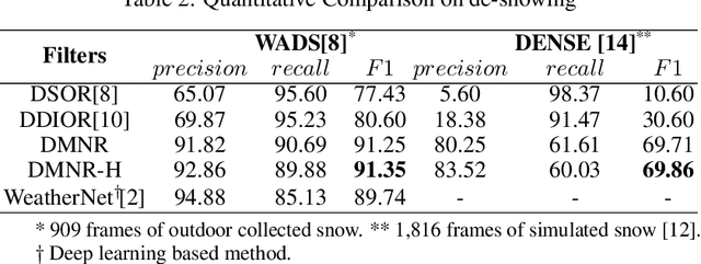 Figure 3 for DMNR: Unsupervised De-noising of Point Clouds Corrupted by Airborne Particles