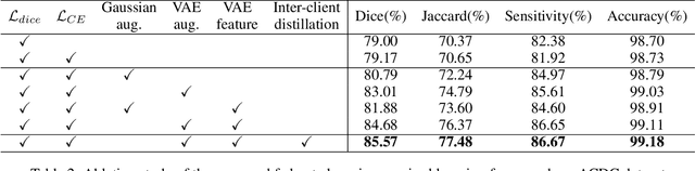 Figure 4 for Federated Semi-supervised Learning for Medical Image Segmentation with intra-client and inter-client Consistency