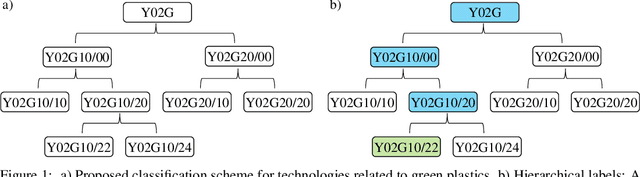 Figure 1 for Solution for the EPO CodeFest on Green Plastics: Hierarchical multi-label classification of patents relating to green plastics using deep learning