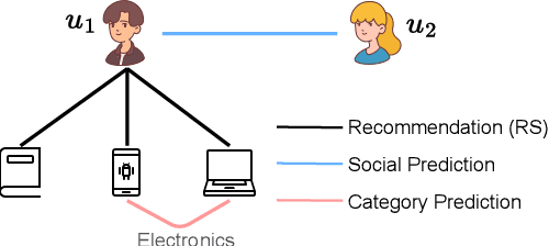 Figure 1 for Personalized Multi-task Training for Recommender System