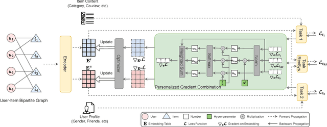 Figure 3 for Personalized Multi-task Training for Recommender System