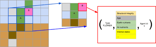 Figure 3 for Biomaker CA: a Biome Maker project using Cellular Automata