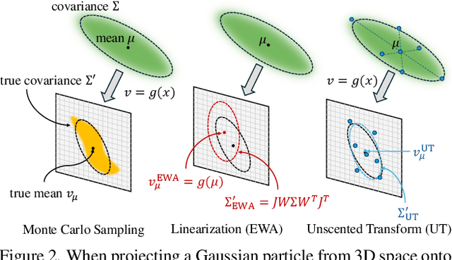 Figure 2 for 3DGUT: Enabling Distorted Cameras and Secondary Rays in Gaussian Splatting