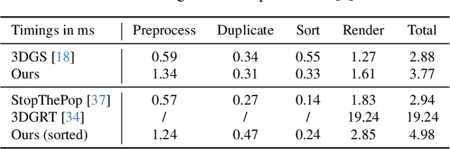 Figure 3 for 3DGUT: Enabling Distorted Cameras and Secondary Rays in Gaussian Splatting