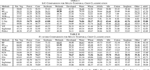 Figure 2 for When are Foundation Models Effective? Understanding the Suitability for Pixel-Level Classification Using Multispectral Imagery