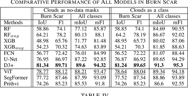 Figure 3 for When are Foundation Models Effective? Understanding the Suitability for Pixel-Level Classification Using Multispectral Imagery