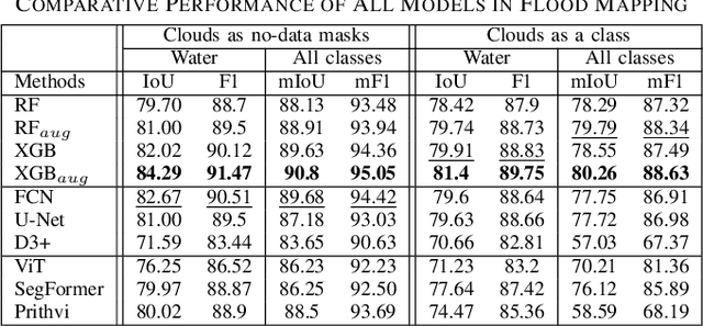 Figure 4 for When are Foundation Models Effective? Understanding the Suitability for Pixel-Level Classification Using Multispectral Imagery