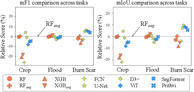 Figure 1 for When are Foundation Models Effective? Understanding the Suitability for Pixel-Level Classification Using Multispectral Imagery