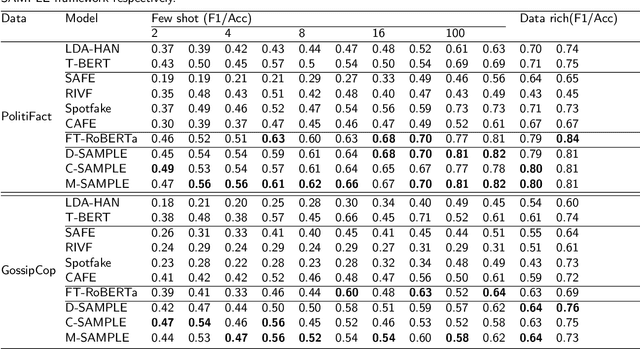 Figure 4 for Similarity-Aware Multimodal Prompt Learning for Fake News Detection