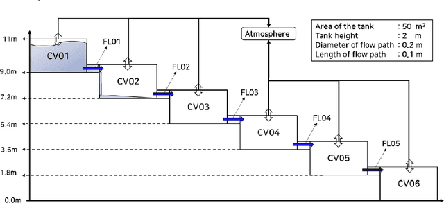 Figure 2 for Node Assigned physics-informed neural networks for thermal-hydraulic system simulation: CVH/FL module