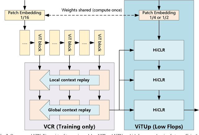 Figure 2 for VPNeXt -- Rethinking Dense Decoding for Plain Vision Transformer