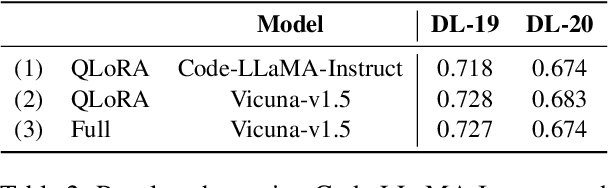 Figure 4 for Rank-without-GPT: Building GPT-Independent Listwise Rerankers on Open-Source Large Language Models