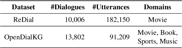Figure 1 for Rethinking the Evaluation for Conversational Recommendation in the Era of Large Language Models