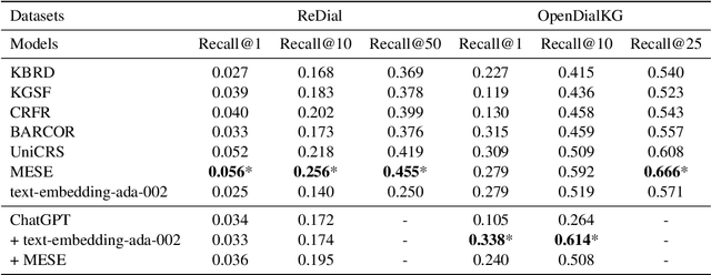 Figure 3 for Rethinking the Evaluation for Conversational Recommendation in the Era of Large Language Models