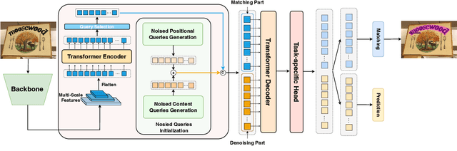 Figure 3 for DNTextSpotter: Arbitrary-Shaped Scene Text Spotting via Improved Denoising Training