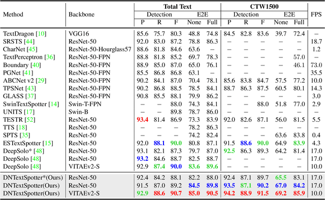 Figure 2 for DNTextSpotter: Arbitrary-Shaped Scene Text Spotting via Improved Denoising Training