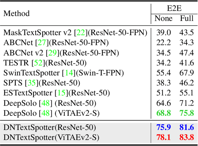 Figure 4 for DNTextSpotter: Arbitrary-Shaped Scene Text Spotting via Improved Denoising Training