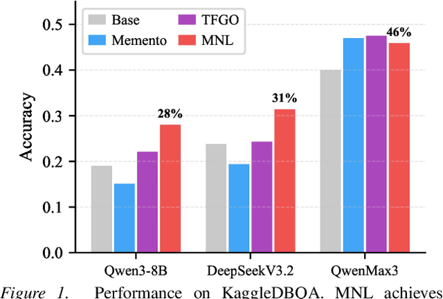 Figure 1 for Mistake Notebook Learning: Selective Batch-Wise Context Optimization for In-Context Learning