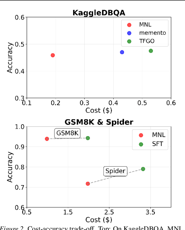Figure 3 for Mistake Notebook Learning: Selective Batch-Wise Context Optimization for In-Context Learning