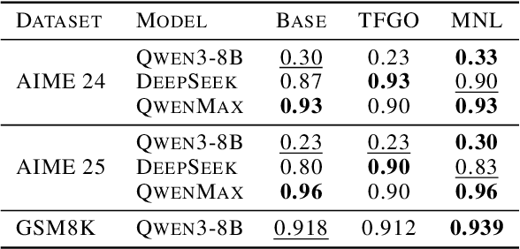 Figure 2 for Mistake Notebook Learning: Selective Batch-Wise Context Optimization for In-Context Learning