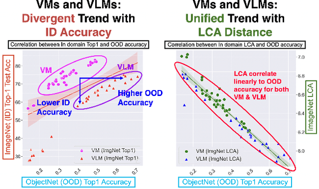 Figure 1 for LCA-on-the-Line: Benchmarking Out-of-Distribution Generalization with Class Taxonomies