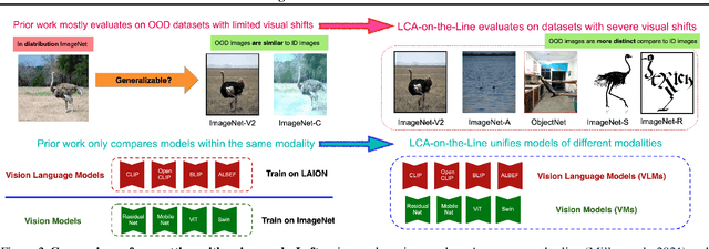 Figure 3 for LCA-on-the-Line: Benchmarking Out-of-Distribution Generalization with Class Taxonomies