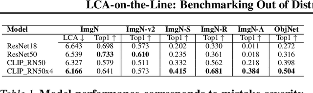 Figure 2 for LCA-on-the-Line: Benchmarking Out-of-Distribution Generalization with Class Taxonomies