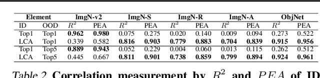 Figure 4 for LCA-on-the-Line: Benchmarking Out-of-Distribution Generalization with Class Taxonomies