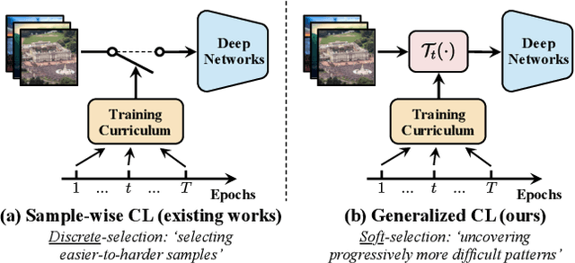 Figure 1 for EfficientTrain: Exploring Generalized Curriculum Learning for Training Visual Backbones