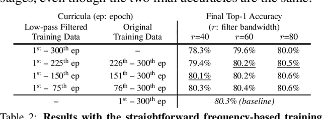 Figure 4 for EfficientTrain: Exploring Generalized Curriculum Learning for Training Visual Backbones