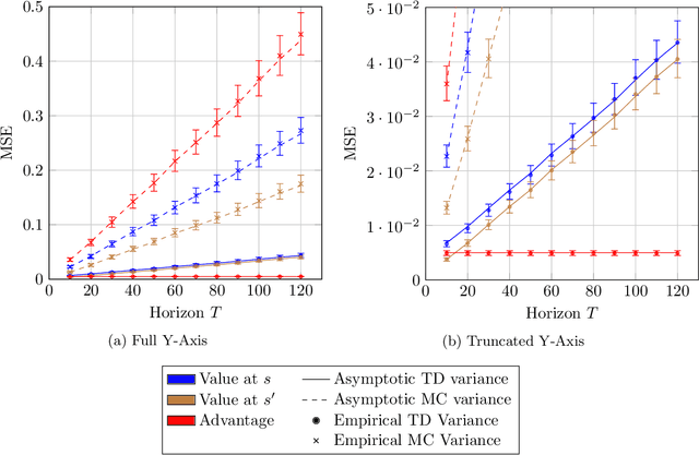 Figure 3 for On the Statistical Benefits of Temporal Difference Learning