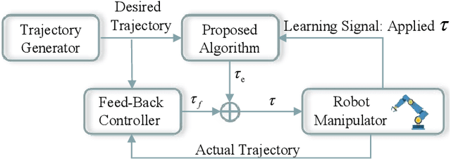 Figure 1 for Embodied Neuromorphic Control Applied on a 7-DOF Robotic Manipulator