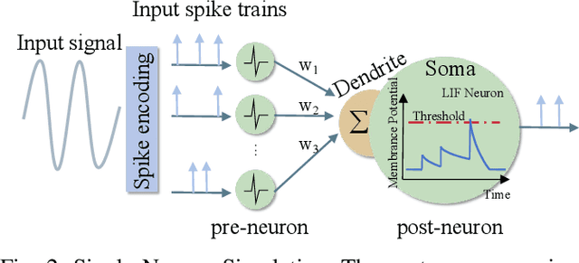 Figure 2 for Embodied Neuromorphic Control Applied on a 7-DOF Robotic Manipulator