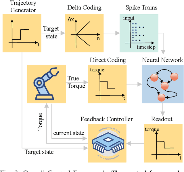 Figure 3 for Embodied Neuromorphic Control Applied on a 7-DOF Robotic Manipulator