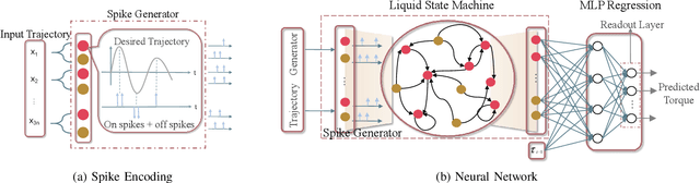 Figure 4 for Embodied Neuromorphic Control Applied on a 7-DOF Robotic Manipulator
