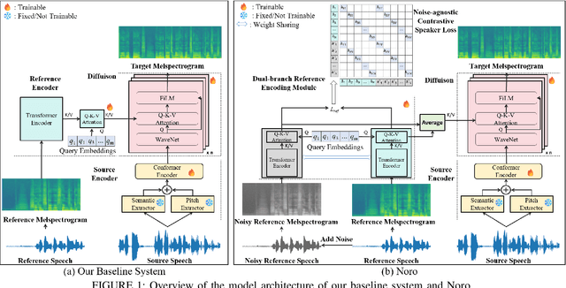 Figure 1 for Noro: A Noise-Robust One-shot Voice Conversion System with Hidden Speaker Representation Capabilities