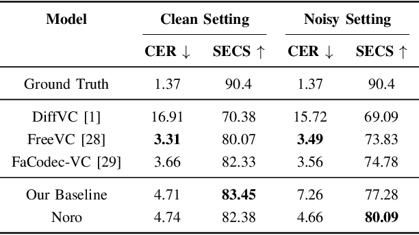 Figure 3 for Noro: A Noise-Robust One-shot Voice Conversion System with Hidden Speaker Representation Capabilities