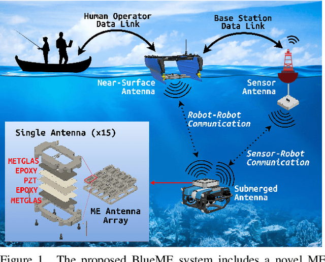 Figure 1 for BlueME: Robust Underwater Robot-to-Robot Communication Using Compact Magnetoelectric Antennas