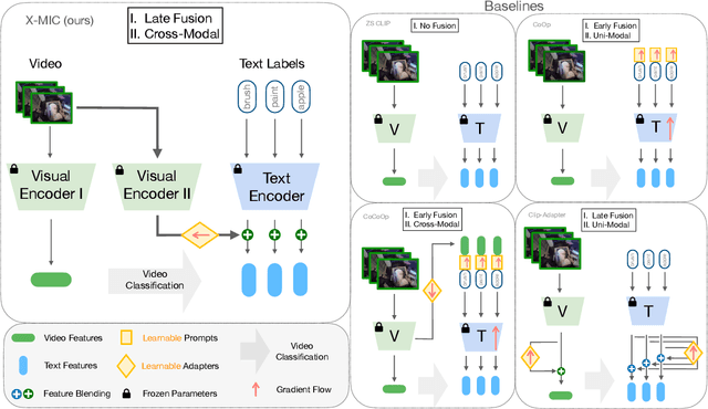 Figure 3 for X-MIC: Cross-Modal Instance Conditioning for Egocentric Action Generalization