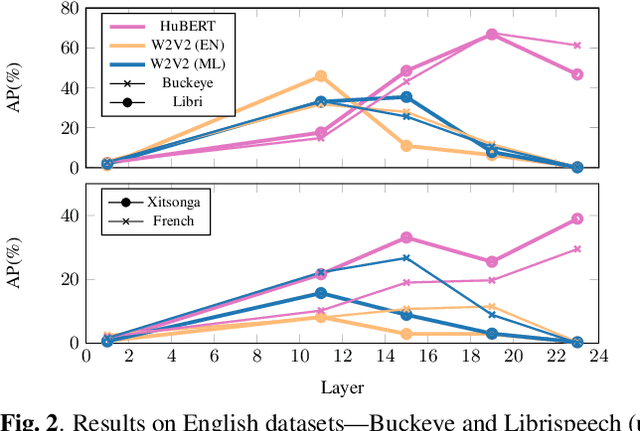 Figure 3 for Analyzing Acoustic Word Embeddings from Pre-trained Self-supervised Speech Models