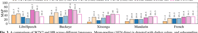 Figure 4 for Analyzing Acoustic Word Embeddings from Pre-trained Self-supervised Speech Models