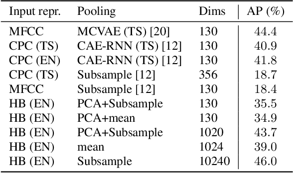 Figure 2 for Analyzing Acoustic Word Embeddings from Pre-trained Self-supervised Speech Models