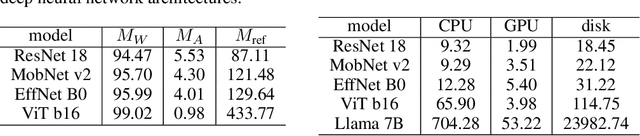 Figure 1 for Network Memory Footprint Compression Through Jointly Learnable Codebooks and Mappings