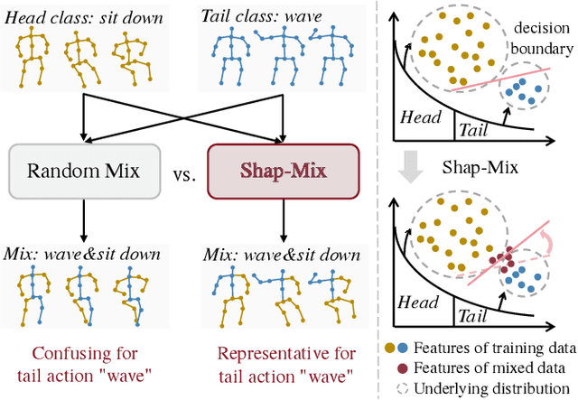 Figure 1 for Shap-Mix: Shapley Value Guided Mixing for Long-Tailed Skeleton Based Action Recognition