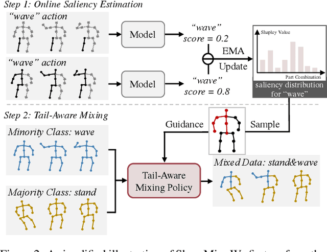 Figure 3 for Shap-Mix: Shapley Value Guided Mixing for Long-Tailed Skeleton Based Action Recognition